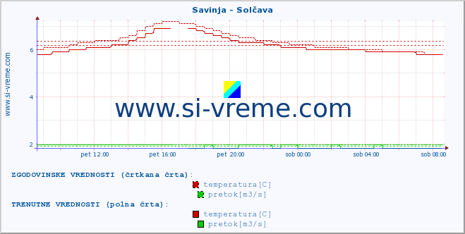 POVPREČJE :: Savinja - Solčava :: temperatura | pretok | višina :: zadnji dan / 5 minut.