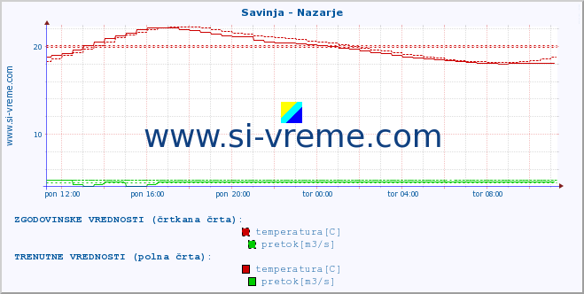 POVPREČJE :: Savinja - Nazarje :: temperatura | pretok | višina :: zadnji dan / 5 minut.