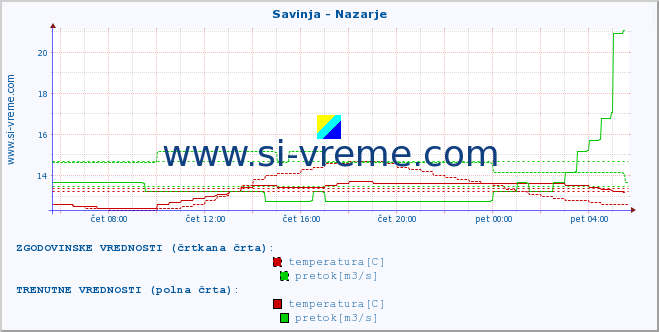 POVPREČJE :: Savinja - Nazarje :: temperatura | pretok | višina :: zadnji dan / 5 minut.