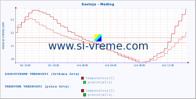 POVPREČJE :: Savinja - Medlog :: temperatura | pretok | višina :: zadnji dan / 5 minut.