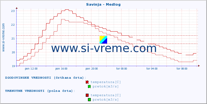 POVPREČJE :: Savinja - Medlog :: temperatura | pretok | višina :: zadnji dan / 5 minut.