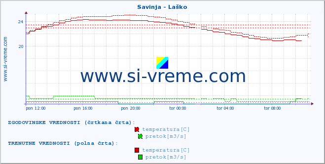 POVPREČJE :: Savinja - Laško :: temperatura | pretok | višina :: zadnji dan / 5 minut.