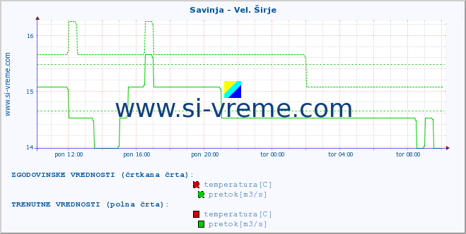 POVPREČJE :: Savinja - Vel. Širje :: temperatura | pretok | višina :: zadnji dan / 5 minut.