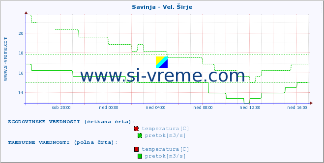 POVPREČJE :: Savinja - Vel. Širje :: temperatura | pretok | višina :: zadnji dan / 5 minut.