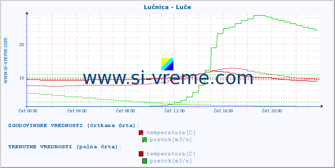 POVPREČJE :: Lučnica - Luče :: temperatura | pretok | višina :: zadnji dan / 5 minut.