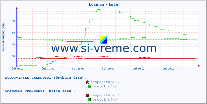 POVPREČJE :: Lučnica - Luče :: temperatura | pretok | višina :: zadnji dan / 5 minut.