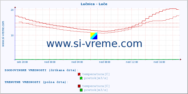 POVPREČJE :: Lučnica - Luče :: temperatura | pretok | višina :: zadnji dan / 5 minut.