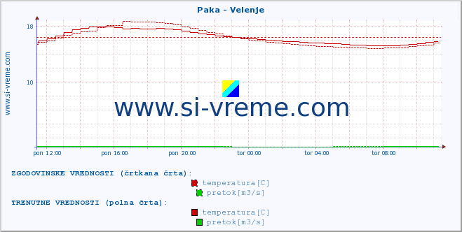 POVPREČJE :: Paka - Velenje :: temperatura | pretok | višina :: zadnji dan / 5 minut.