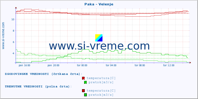 POVPREČJE :: Paka - Velenje :: temperatura | pretok | višina :: zadnji dan / 5 minut.