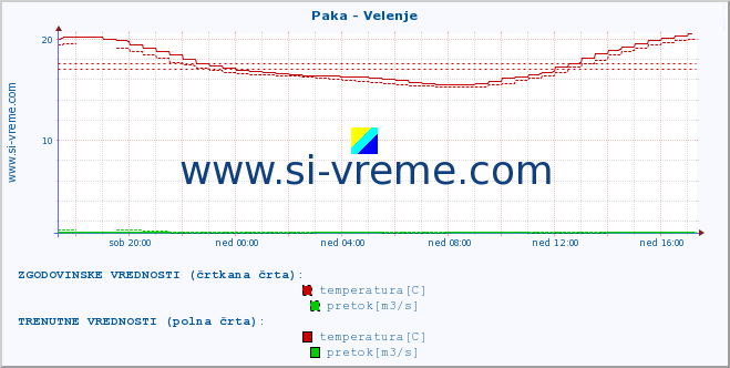 POVPREČJE :: Paka - Velenje :: temperatura | pretok | višina :: zadnji dan / 5 minut.