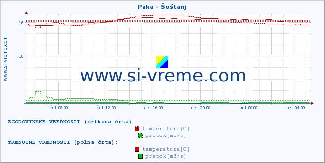 POVPREČJE :: Paka - Šoštanj :: temperatura | pretok | višina :: zadnji dan / 5 minut.