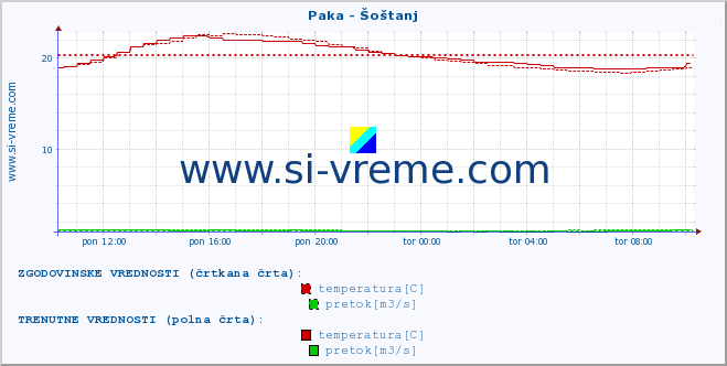 POVPREČJE :: Paka - Šoštanj :: temperatura | pretok | višina :: zadnji dan / 5 minut.