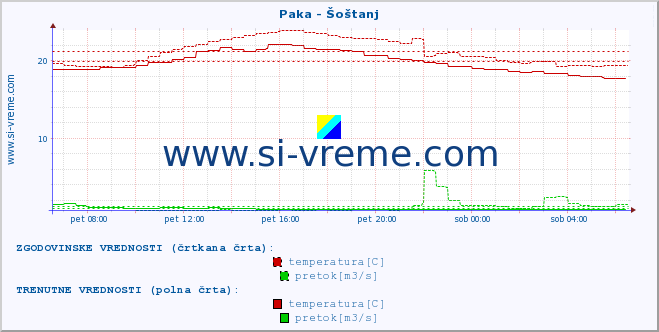 POVPREČJE :: Paka - Šoštanj :: temperatura | pretok | višina :: zadnji dan / 5 minut.