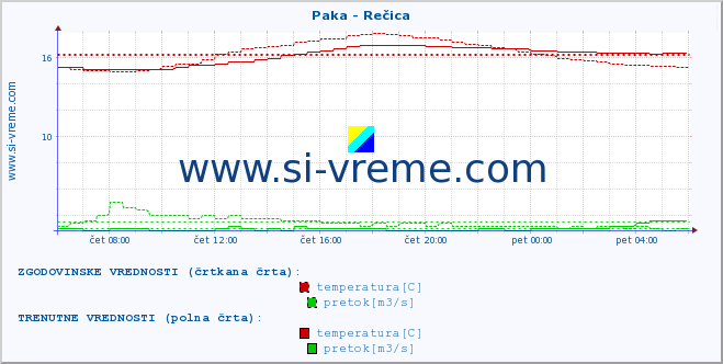 POVPREČJE :: Paka - Rečica :: temperatura | pretok | višina :: zadnji dan / 5 minut.