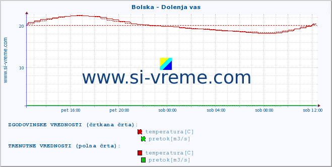 POVPREČJE :: Bolska - Dolenja vas :: temperatura | pretok | višina :: zadnji dan / 5 minut.