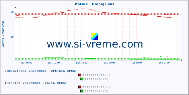 POVPREČJE :: Bolska - Dolenja vas :: temperatura | pretok | višina :: zadnji dan / 5 minut.