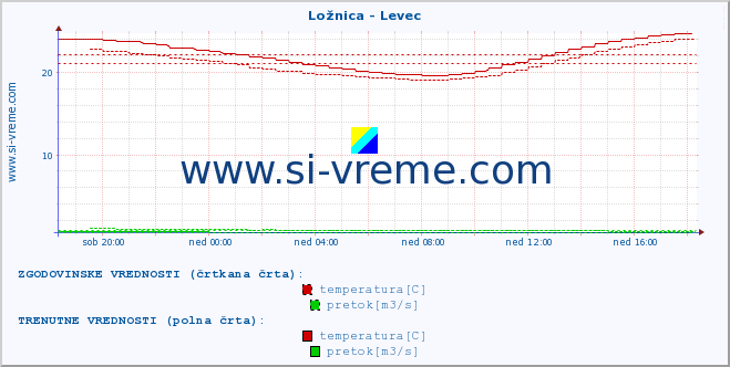 POVPREČJE :: Ložnica - Levec :: temperatura | pretok | višina :: zadnji dan / 5 minut.