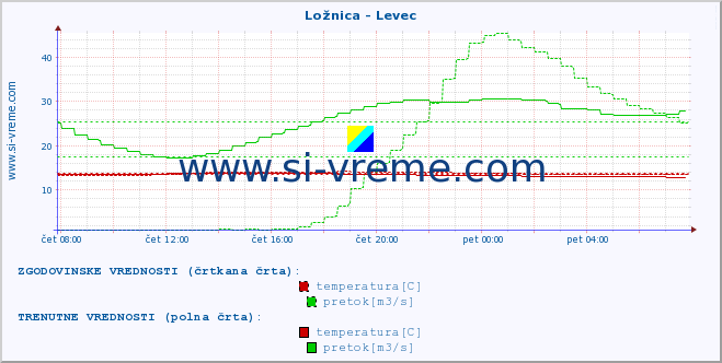 POVPREČJE :: Ložnica - Levec :: temperatura | pretok | višina :: zadnji dan / 5 minut.