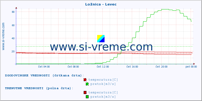 POVPREČJE :: Ložnica - Levec :: temperatura | pretok | višina :: zadnji dan / 5 minut.