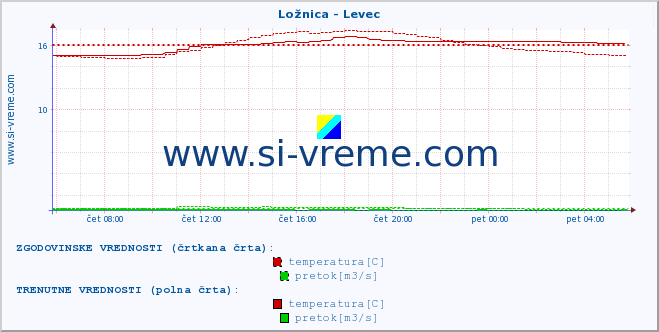 POVPREČJE :: Ložnica - Levec :: temperatura | pretok | višina :: zadnji dan / 5 minut.