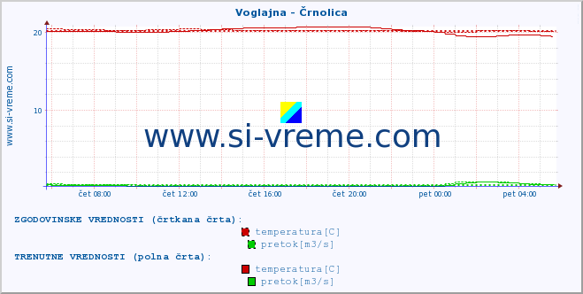 POVPREČJE :: Voglajna - Črnolica :: temperatura | pretok | višina :: zadnji dan / 5 minut.