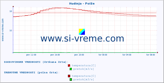 POVPREČJE :: Hudinja - Polže :: temperatura | pretok | višina :: zadnji dan / 5 minut.