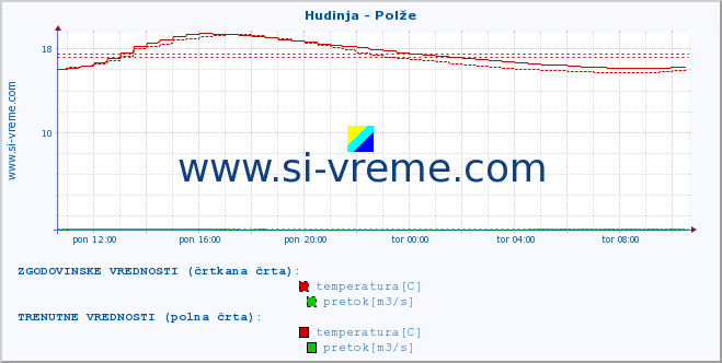 POVPREČJE :: Hudinja - Polže :: temperatura | pretok | višina :: zadnji dan / 5 minut.