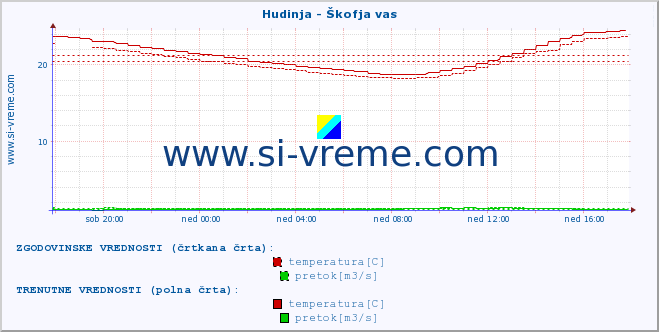 POVPREČJE :: Hudinja - Škofja vas :: temperatura | pretok | višina :: zadnji dan / 5 minut.