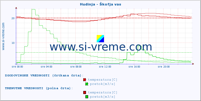 POVPREČJE :: Hudinja - Škofja vas :: temperatura | pretok | višina :: zadnji dan / 5 minut.