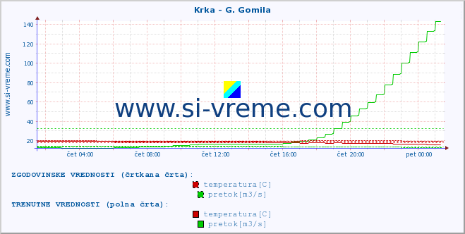 POVPREČJE :: Krka - G. Gomila :: temperatura | pretok | višina :: zadnji dan / 5 minut.