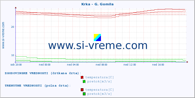 POVPREČJE :: Krka - G. Gomila :: temperatura | pretok | višina :: zadnji dan / 5 minut.