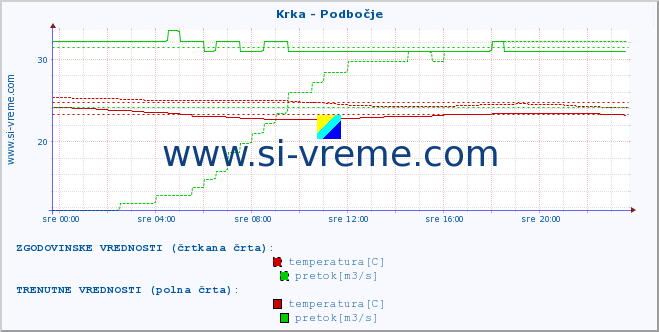 POVPREČJE :: Krka - Podbočje :: temperatura | pretok | višina :: zadnji dan / 5 minut.