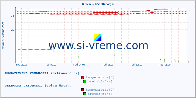 POVPREČJE :: Krka - Podbočje :: temperatura | pretok | višina :: zadnji dan / 5 minut.