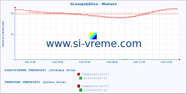 POVPREČJE :: Grosupeljščica - Mlačevo :: temperatura | pretok | višina :: zadnji dan / 5 minut.