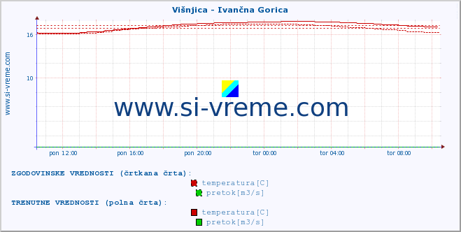 POVPREČJE :: Višnjica - Ivančna Gorica :: temperatura | pretok | višina :: zadnji dan / 5 minut.