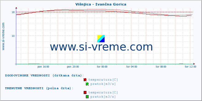 POVPREČJE :: Višnjica - Ivančna Gorica :: temperatura | pretok | višina :: zadnji dan / 5 minut.