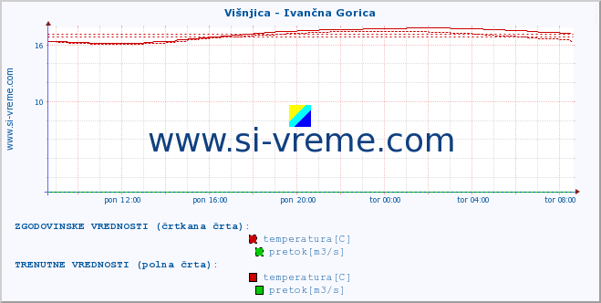 POVPREČJE :: Višnjica - Ivančna Gorica :: temperatura | pretok | višina :: zadnji dan / 5 minut.