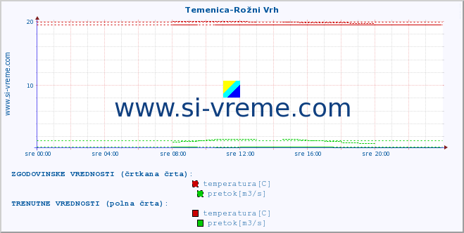 POVPREČJE :: Temenica-Rožni Vrh :: temperatura | pretok | višina :: zadnji dan / 5 minut.