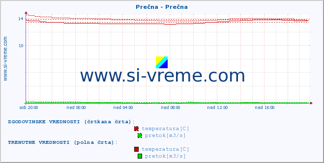 POVPREČJE :: Prečna - Prečna :: temperatura | pretok | višina :: zadnji dan / 5 minut.