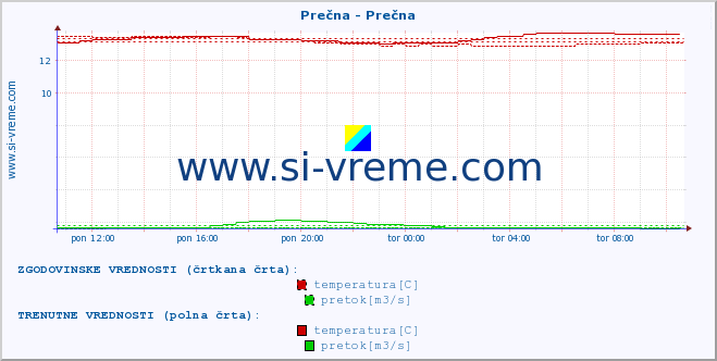 POVPREČJE :: Prečna - Prečna :: temperatura | pretok | višina :: zadnji dan / 5 minut.