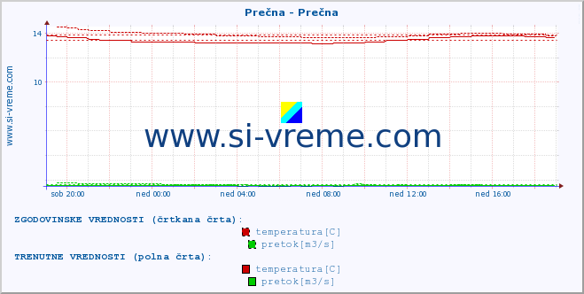 POVPREČJE :: Prečna - Prečna :: temperatura | pretok | višina :: zadnji dan / 5 minut.