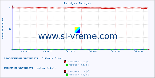 POVPREČJE :: Radulja - Škocjan :: temperatura | pretok | višina :: zadnji dan / 5 minut.