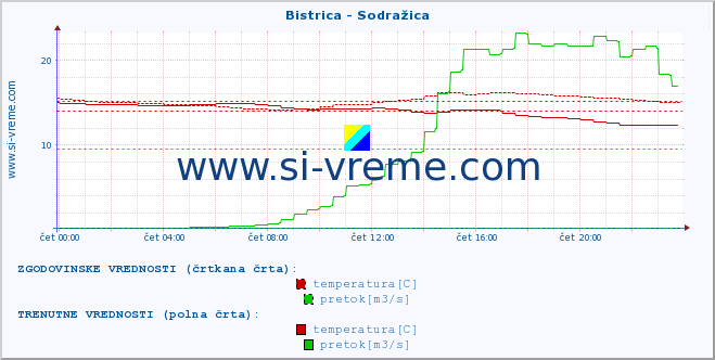 POVPREČJE :: Bistrica - Sodražica :: temperatura | pretok | višina :: zadnji dan / 5 minut.