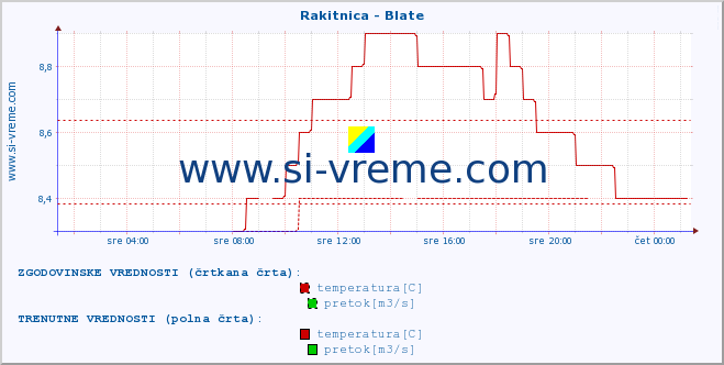 POVPREČJE :: Rakitnica - Blate :: temperatura | pretok | višina :: zadnji dan / 5 minut.