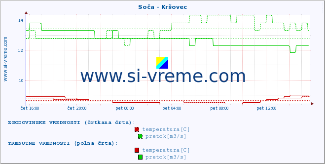 POVPREČJE :: Soča - Kršovec :: temperatura | pretok | višina :: zadnji dan / 5 minut.