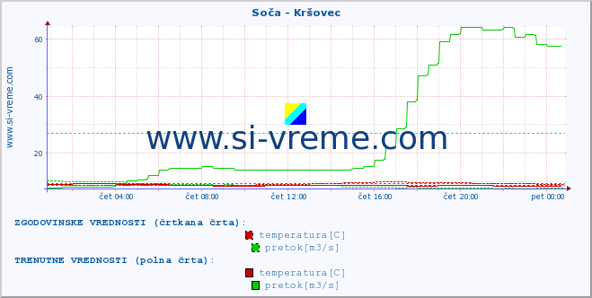 POVPREČJE :: Soča - Kršovec :: temperatura | pretok | višina :: zadnji dan / 5 minut.