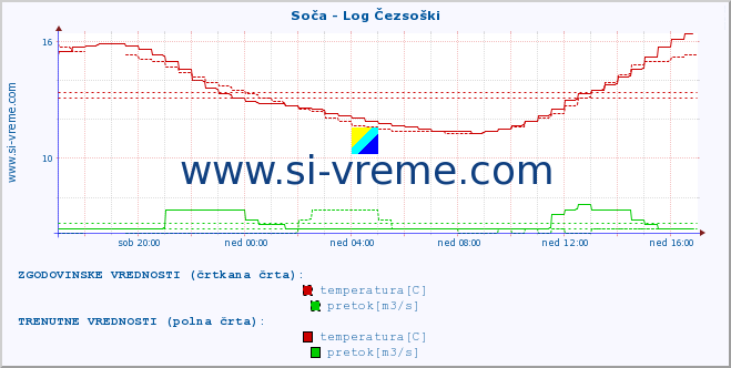 POVPREČJE :: Soča - Log Čezsoški :: temperatura | pretok | višina :: zadnji dan / 5 minut.