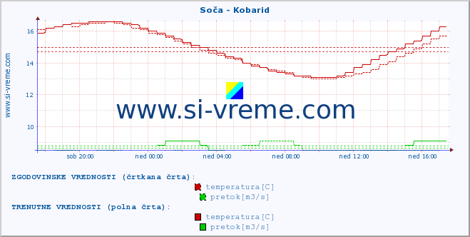 POVPREČJE :: Soča - Kobarid :: temperatura | pretok | višina :: zadnji dan / 5 minut.