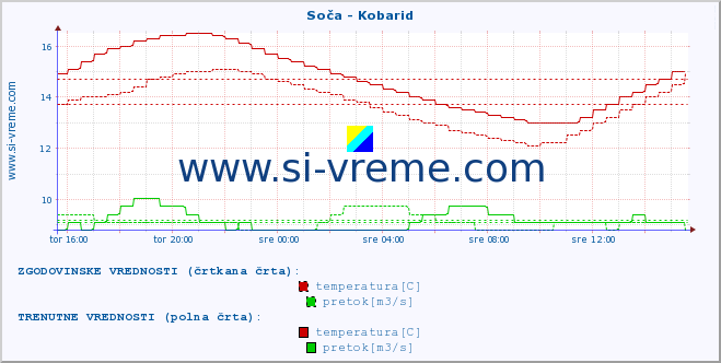 POVPREČJE :: Soča - Kobarid :: temperatura | pretok | višina :: zadnji dan / 5 minut.