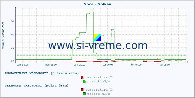 POVPREČJE :: Soča - Solkan :: temperatura | pretok | višina :: zadnji dan / 5 minut.